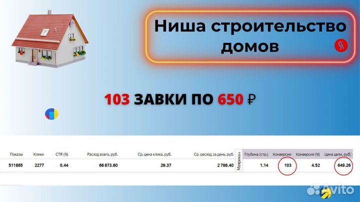 Настройка Яндекс Директ с результатом