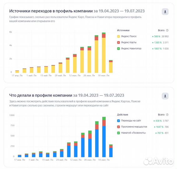 Промокод на рекламу в Яндекс бизнес