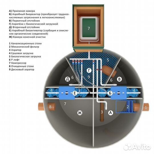 Автономная канализация / Септик с гарантией