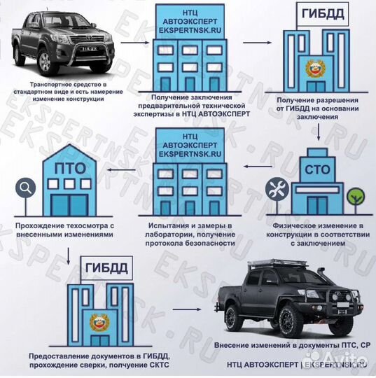 Оформление изменений в конструкцию тс
