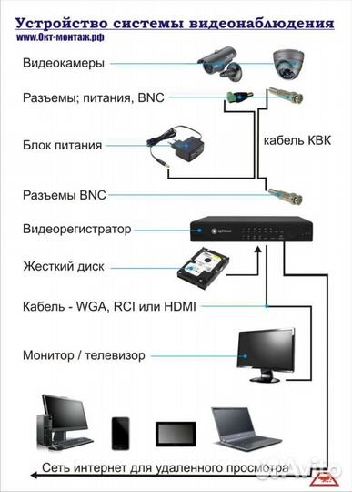 Установка обслуживание систем видеонаблюдения