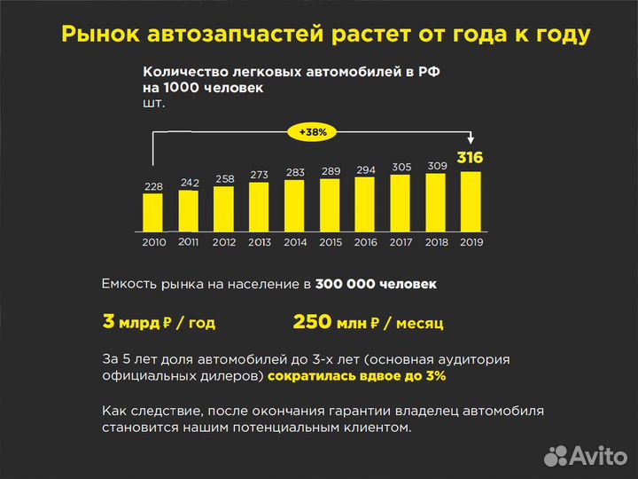 Франшиза магазина автозапчастей / Готовый бизнес