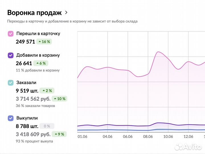 Менеджер маркетплейсов продвижение вб озон