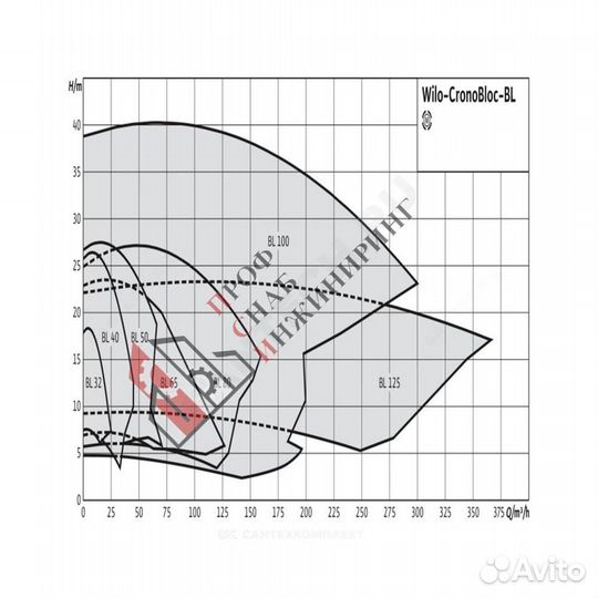 Насос BL 65/220-4/4 PN16 3х400В/50 Гц Wilo 2786292