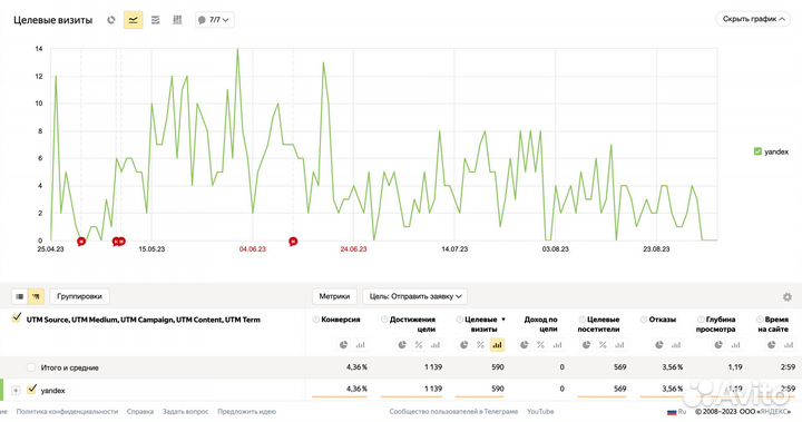 Настройка Яндекс.Директ под ключ