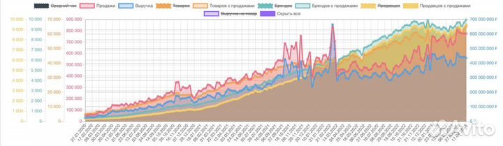 Аналитика Вайлдберриз Ozon Market