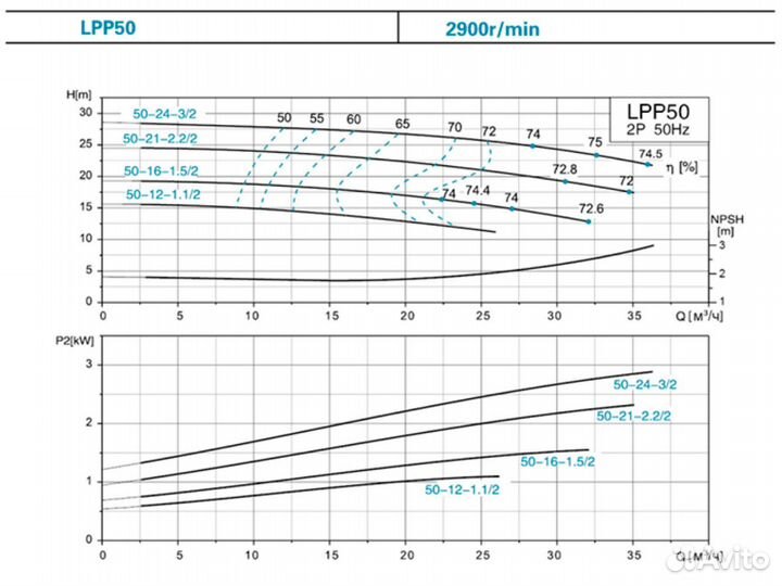 Многоступенчатый насос Leo LPP 50-16-1.5/2 (1.5 кВ