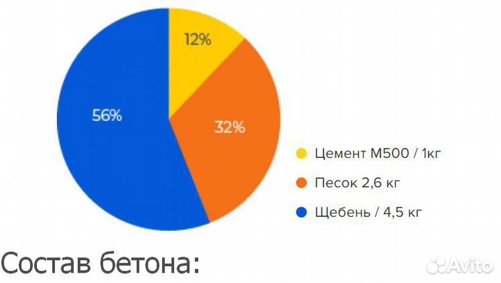 Бетон всех марок