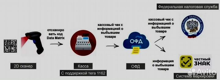 Маркировка Честный знак/ упд/Розница/ Маркетплейсы