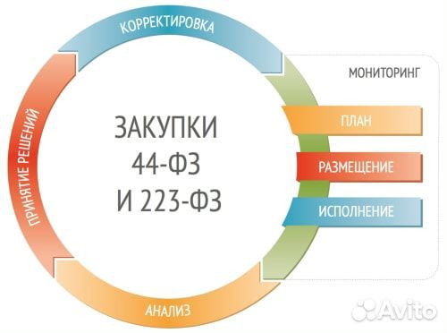 Тендерное сопровождение