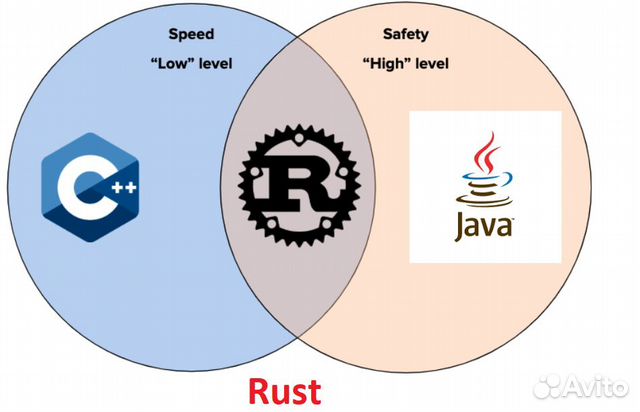 Создание сложных сайтов / соцсетей