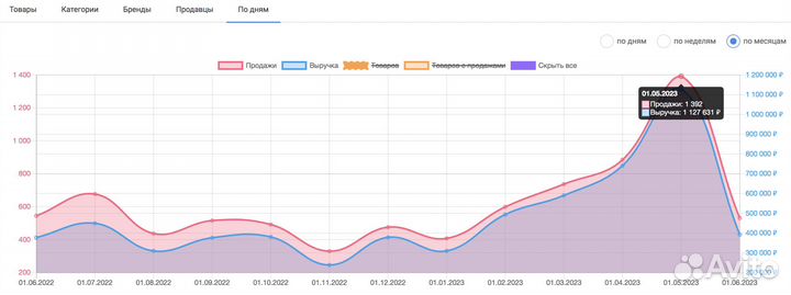 Менеджер Вайлдберриз ведение Wildberries