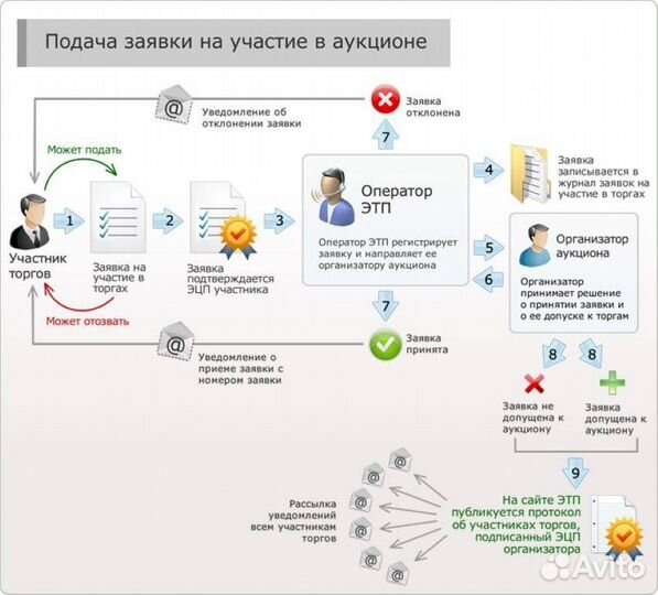 Тендерный специалист Тендерное сопровождение Торги