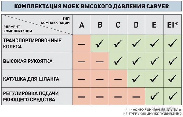 Мойка высокого давления Carver CW-2201E 150 бар