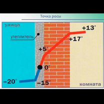 Пром-Альпинизм Утепление стен, Фрязино
