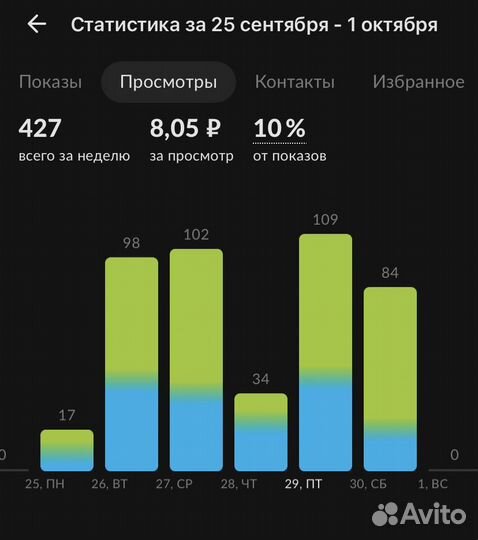 Научу продавать на Авито как Авитолог