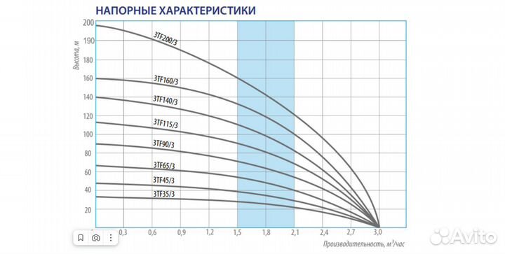 Скважинный насос TF3-80/2.7 каб.1,5м,78 мм