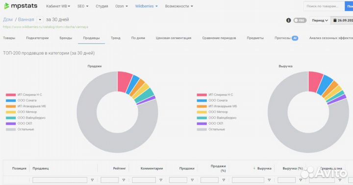 Маркет Гуру, MPstats, Wildbox Mamod для Ozon и WB