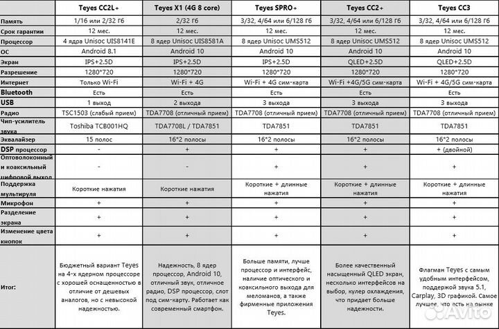 Магнитола Honda Accord 9 Teyes