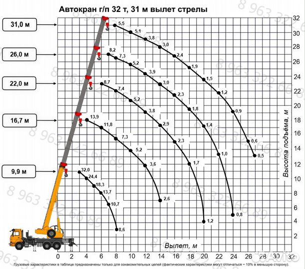 Аренда и услуги автокрана, 25 т, 21 м, с гуськом 9 м