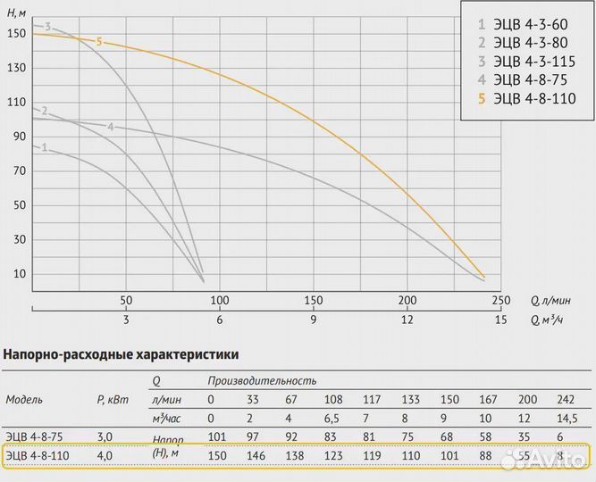 Насос погружной скважинный Unipump эцв 4-3-60