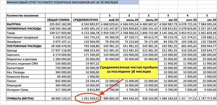 Доля в сети магазинов продуктов питания Доход 600к