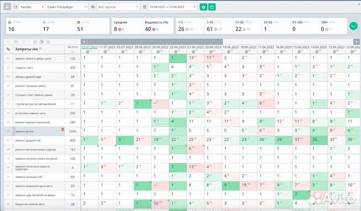 Продвижение сайта в топ-3 Яндекс с постоплатой