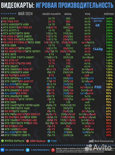 Видеокарта RX7600 asus dual V2