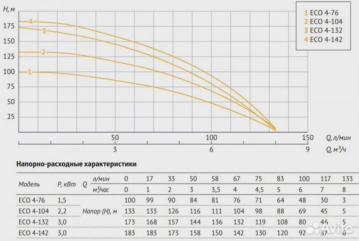 Насос погружной скважинный Unipump Eco 4-142