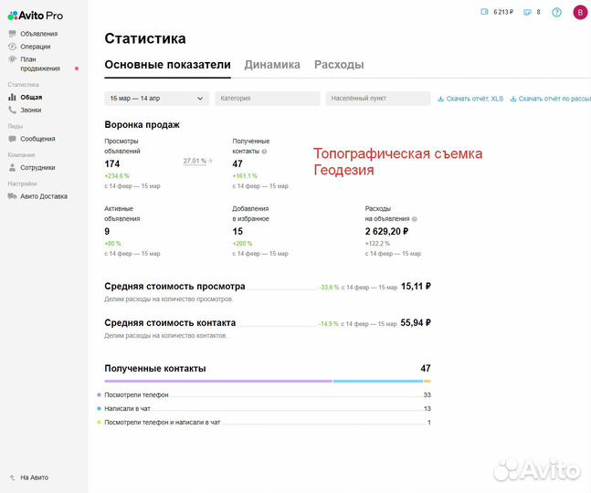 Услуги Авитолога. Продажи Авито