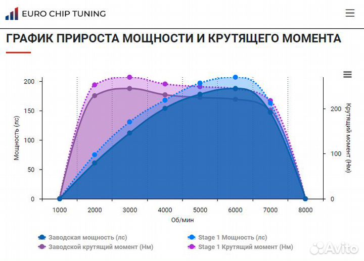 Чип тюнинг Honda CR-V 2.4 4 188 лс