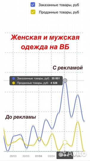 Продвижение на WB. Реклама на вб. Маркетплейсы