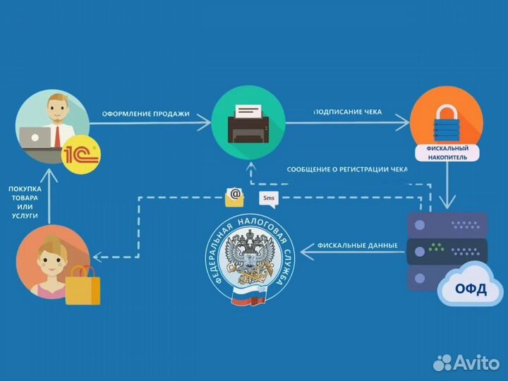 Код активации Платформа oфд