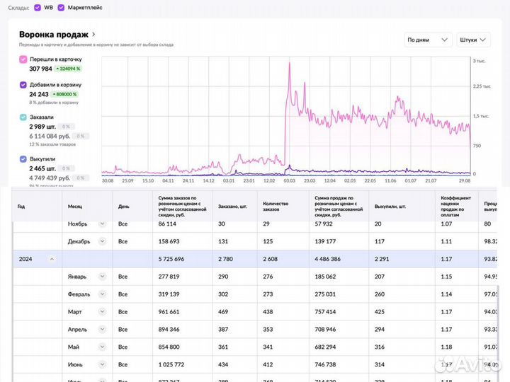 Готовый бизнес на ozon и WB
