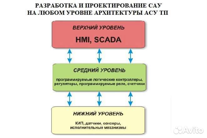 Написание программ для PLC и HMI