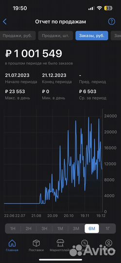 Выход на Wildberries, ozon, ям, обучение, аудит