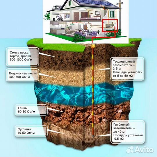 Монтаж контура заземления