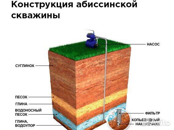 Как определить дебет абиссинской скважины