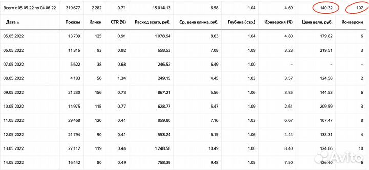 Контекстная реклама. Яндекс Директ