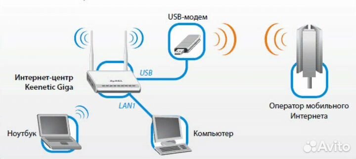 Настройка интернета, WiFi, сетевого оборудования