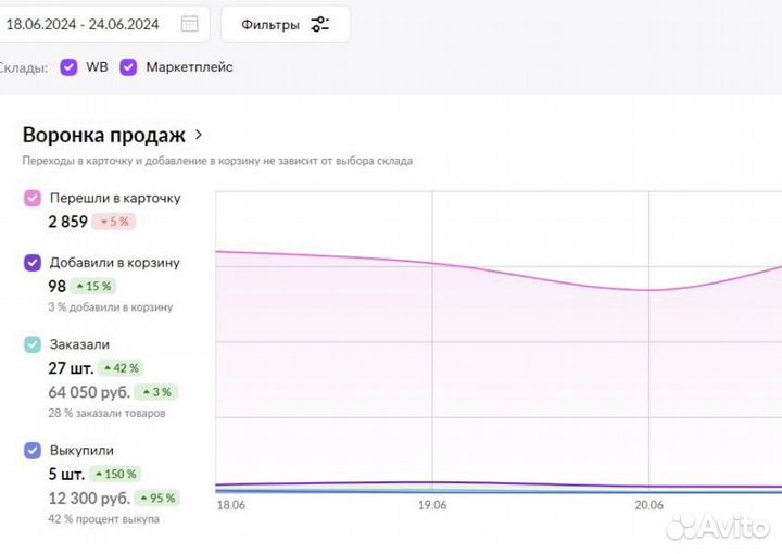 Менеджер по работе на Маркетплейсах Wildberries