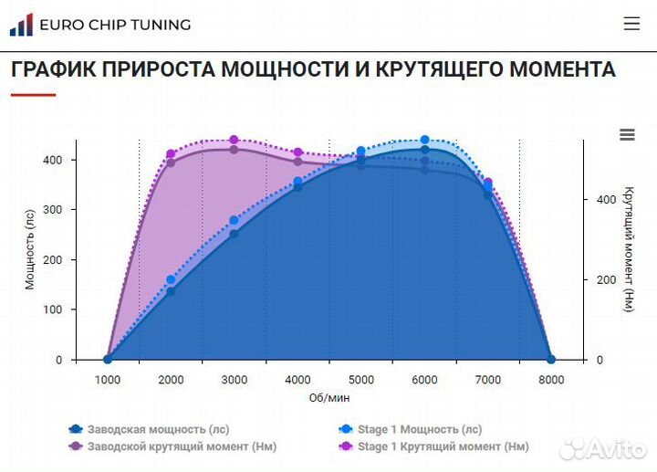 Чип тюнинг Ford Mustang 5.0 GT V8 V 420 лс