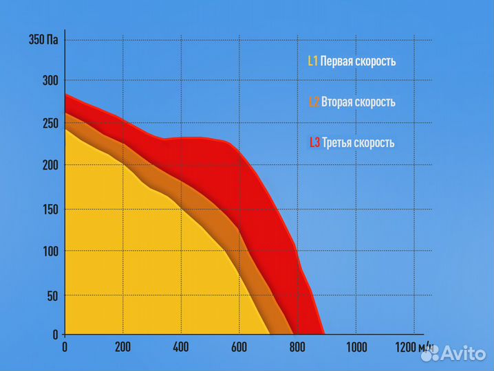Канальный вентилятор Soler Palau TD-800/200 Silent