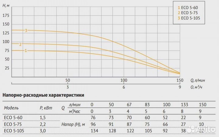 Насос погружной скважинный Unipump Eco 5-60