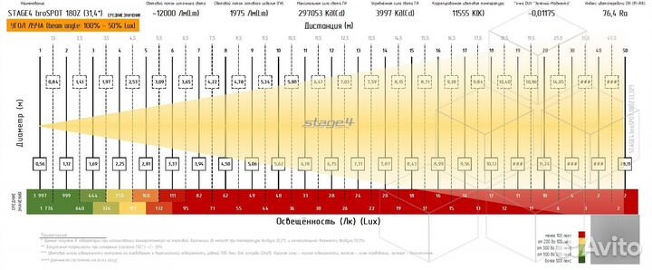 Stage4 brospot 180Z, Прожектор типа spot (BSW) / 180вт / 1975 лм / 297053 кд / 76 Ra / zoom: 3,3-31