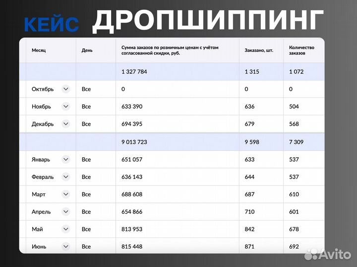 Готовый магазин на Wildberries и ozon без закупки