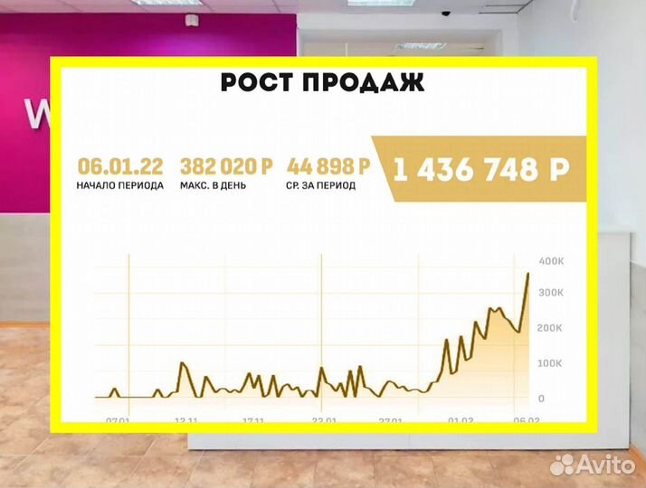 46'600 в месяц. Продам долю в готовом бизнесе