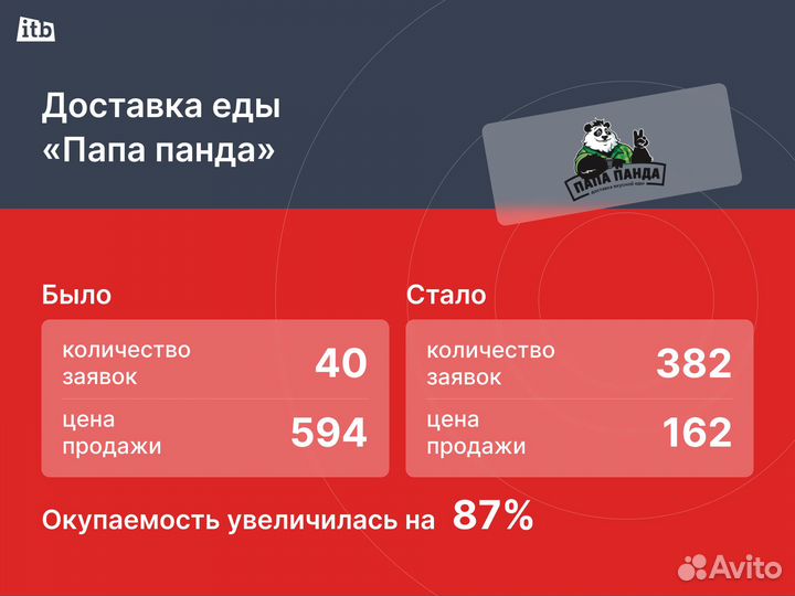 Настройка Яндекс Директ с гарантией за 8 дней
