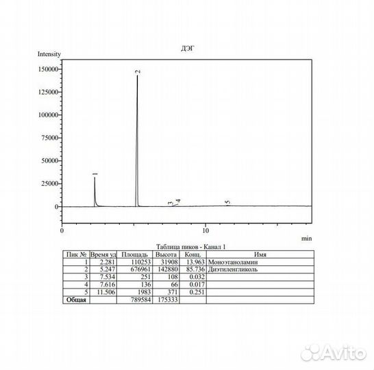 Хроматограмма жидких химических продуктов