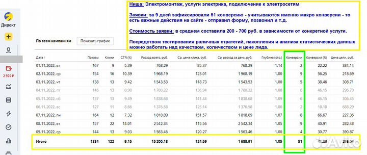 Настройка рекламы Яндекс Директ и Гугл ADS